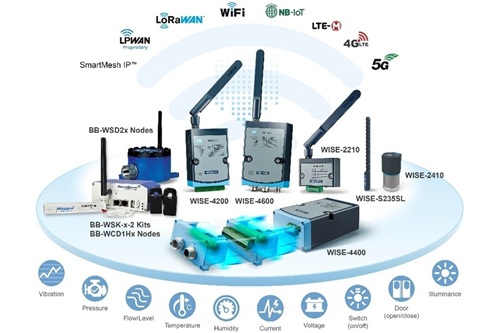 Key Information Gathering through IoT/IIoT Integration
